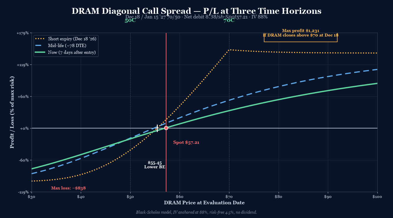 DRAM Dec 18 / Jan 15 '27 70/50 diagonal call spread P/L curve at three time horizons
