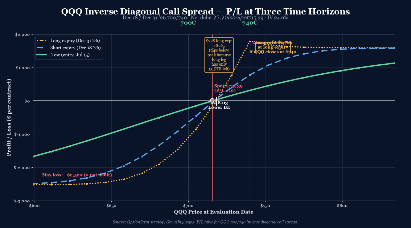 QQQ Inverse Diagonal Call Spread P/L curve at three time horizons. Long 740C Dec 31 '26 / Short 700C Dec 18 '26. Net debit $2,519.50, max profit $1,786 above $718 lower breakeven. Spot $715.39, IV 24.6%.