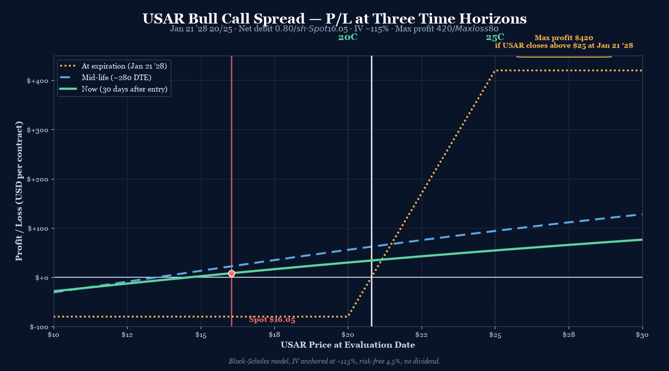 USAR Jan 21 '28 20/25 Bull Call Spread P/L curve at three time horizons. Long 20C / Short 25C. Net debit $0.80 ($80/contract), max profit $420 above $25 at expiry, max loss $80 below $20 at expiry. Spot $16.045, IV ~115%.