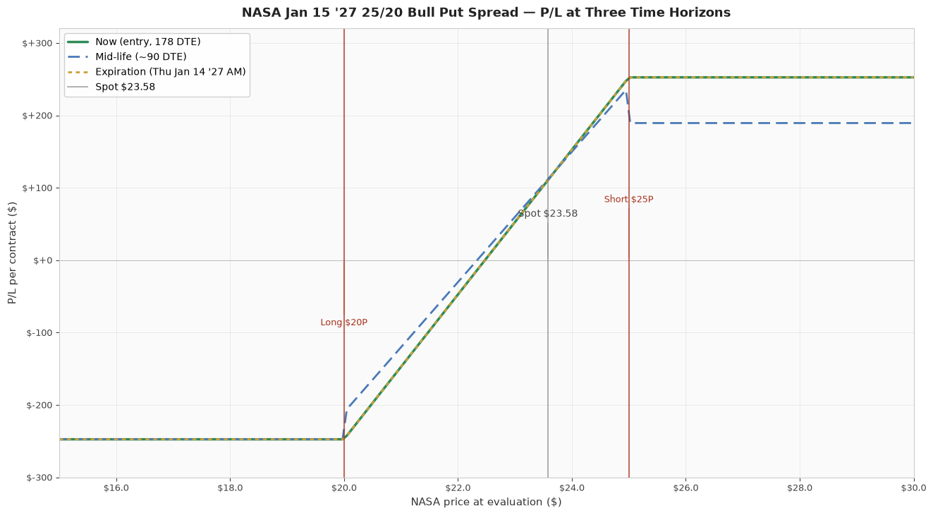NASA Jan 15 '27 25/20 Bull Put Spread P/L curve at three time horizons. Short 25P / Long 20P. Net credit $2.525 ($252.50/contract), max profit $252.50 above $25 at expiry, max loss $247.50 below $20. Spot $23.58, ~178 DTE.