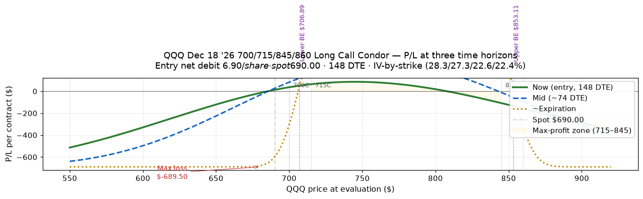 QQQ Dec 18 '26 700/715/845/860 long call condor P/L curve at three time horizons. Long 700/860C, short 715/845C. Net debit $6.895/share, max profit $810.50 between $715–$845 (limited by 15-pt wings), max loss $689.50. Spot $690, 148 DTE, IV-by-strike 28.3/27.3/22.6/22.4%.
