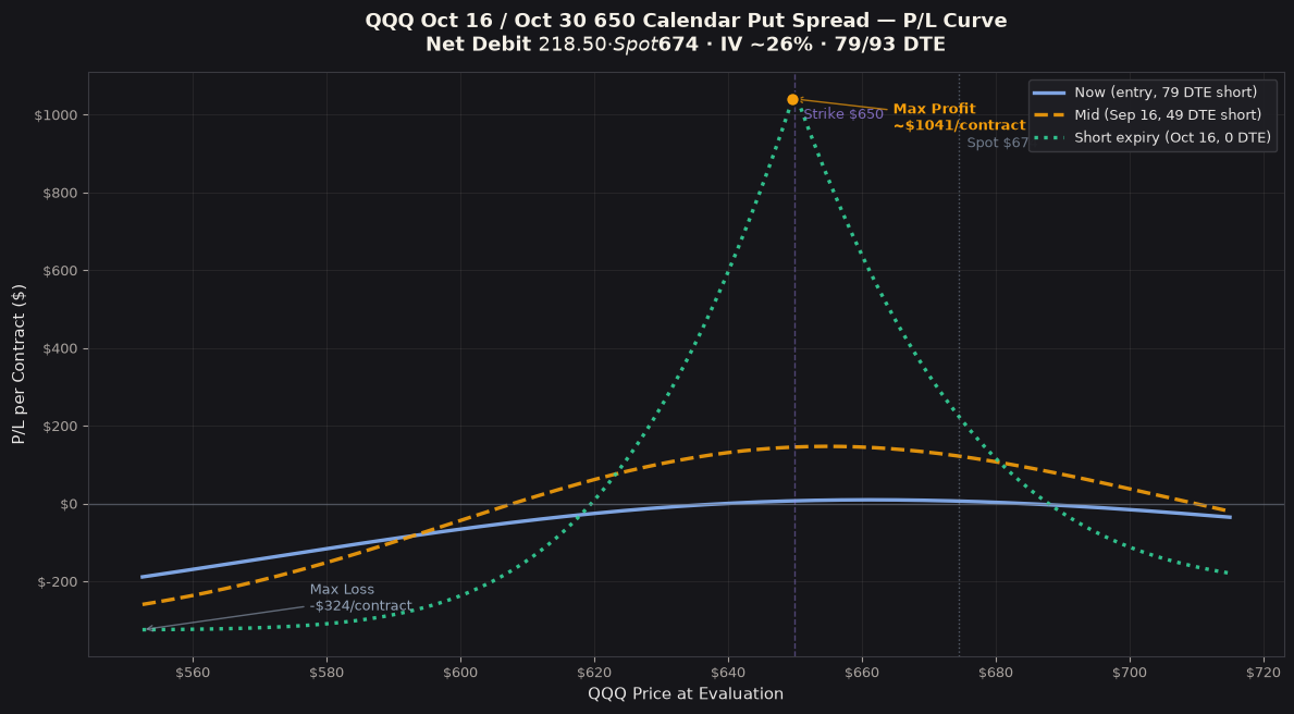 QQQ Calendar Put Spread P/L curve at three time horizons. Short 650P Oct 16 / Long 650P Oct 30. Net debit $2.19/share ($218.50/contract), max profit ~$1,058 at $650 on Oct 16, max loss $218.50 (= debit). Spot $674.42, IV ~26%.