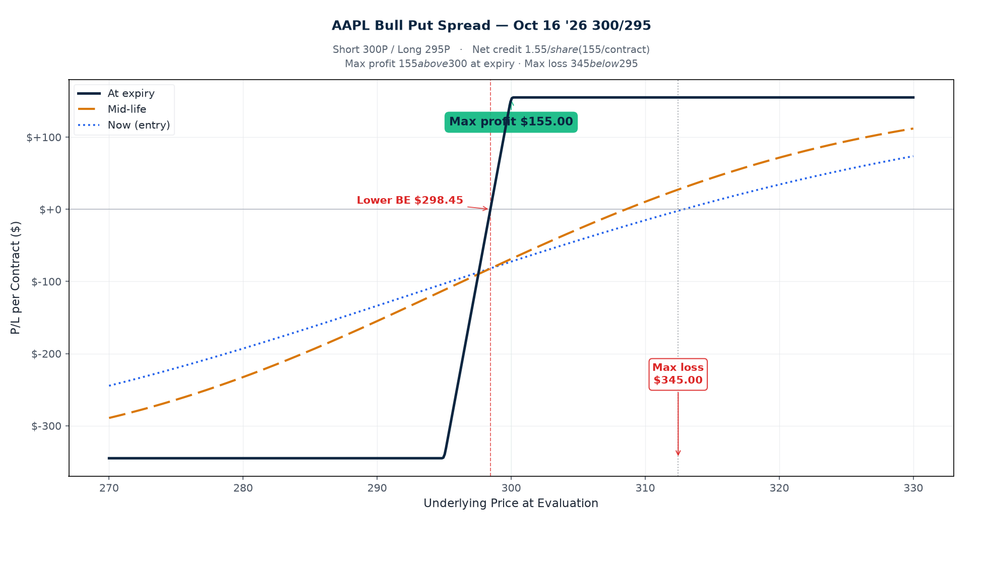 AAPL Oct 16 2026 300/295 bull put spread P/L curve at three time horizons