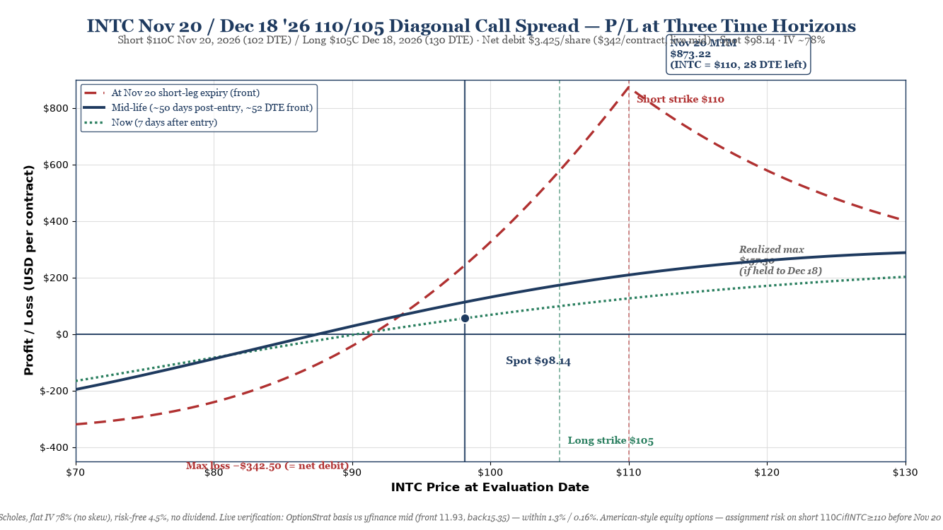 INTC Nov 20 / Dec 18 '26 110/105 diagonal call spread P/L curve at three time horizons