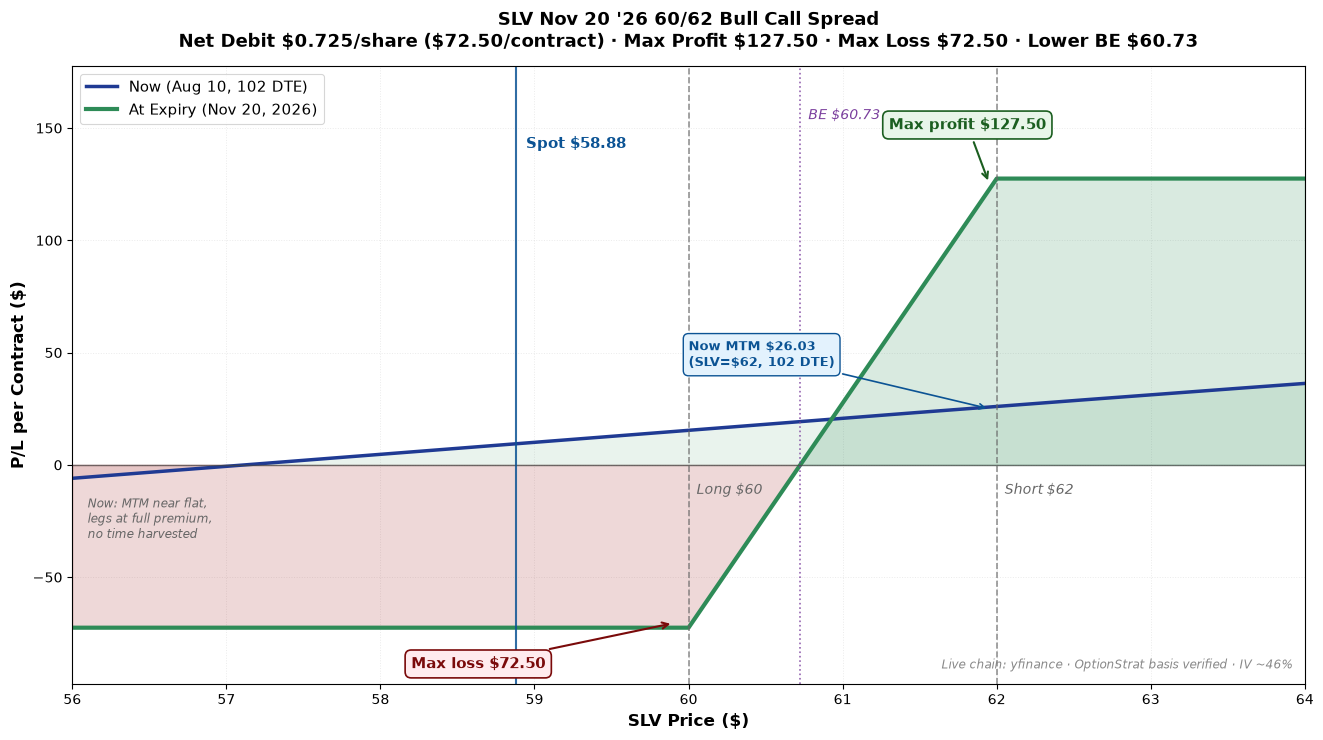 SLV Nov 20 '26 60/62 bull call spread P/L curve at two time horizons
