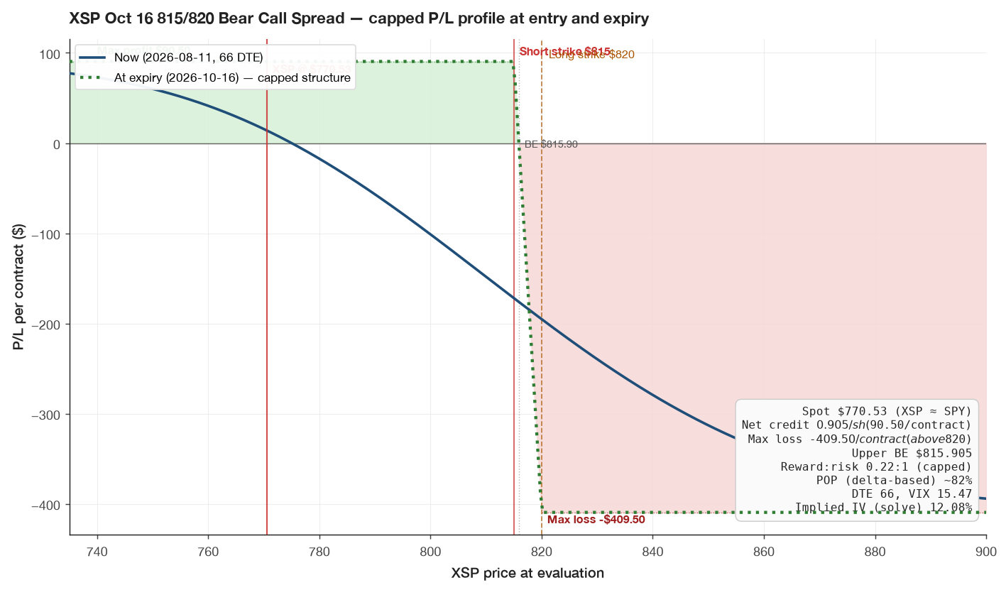 XSP Oct 16 '26 815/820 bear call spread P/L curve at entry and expiry