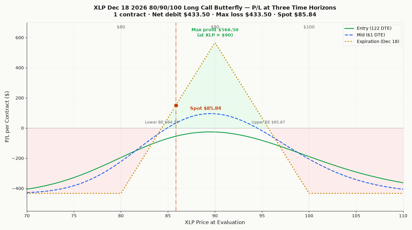 XLP Dec 18 '26 80/90/100 long call butterfly P/L curve at entry and expiry