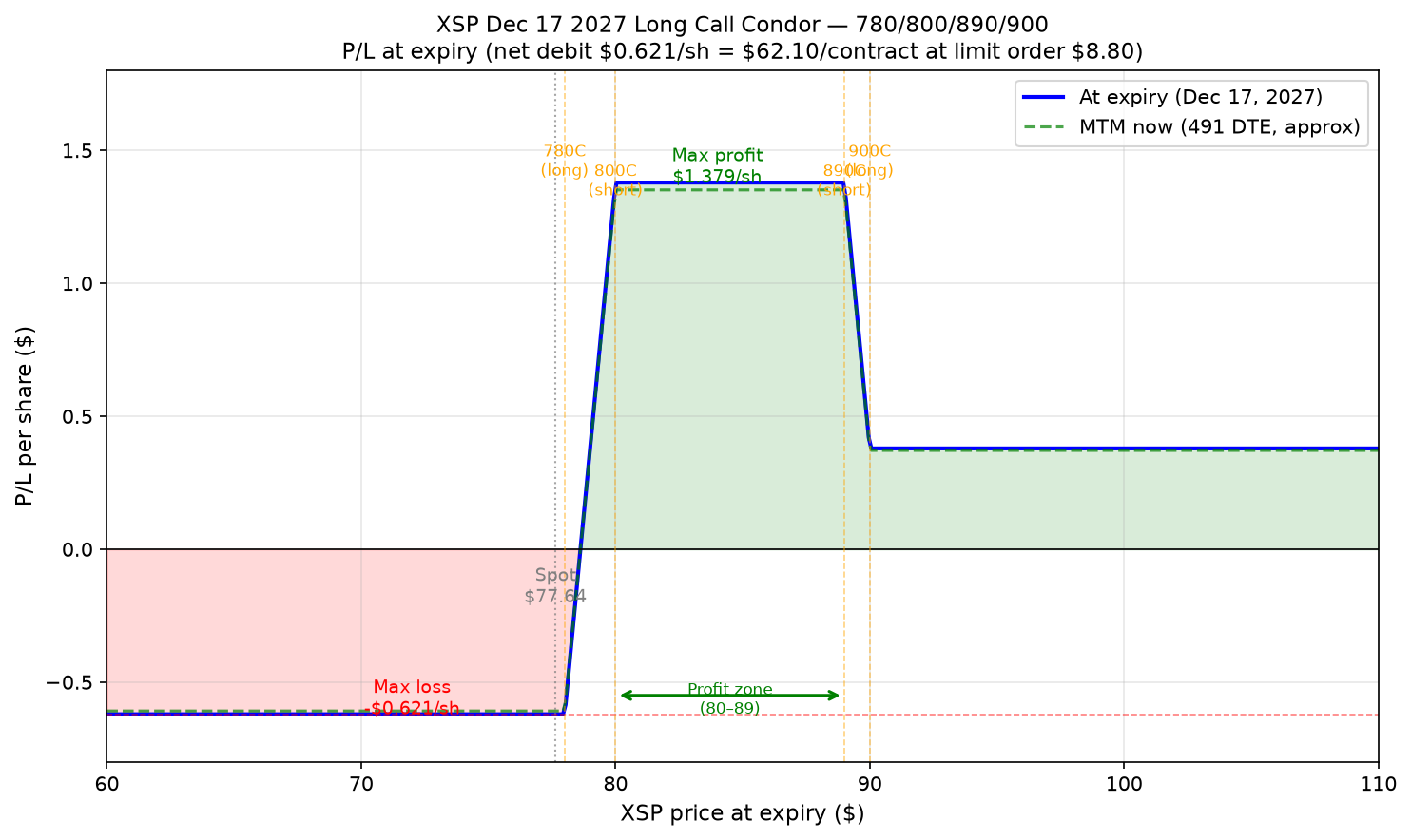 XSP Dec 17 2027 780/800/890/900 long call condor P/L curve at expiry